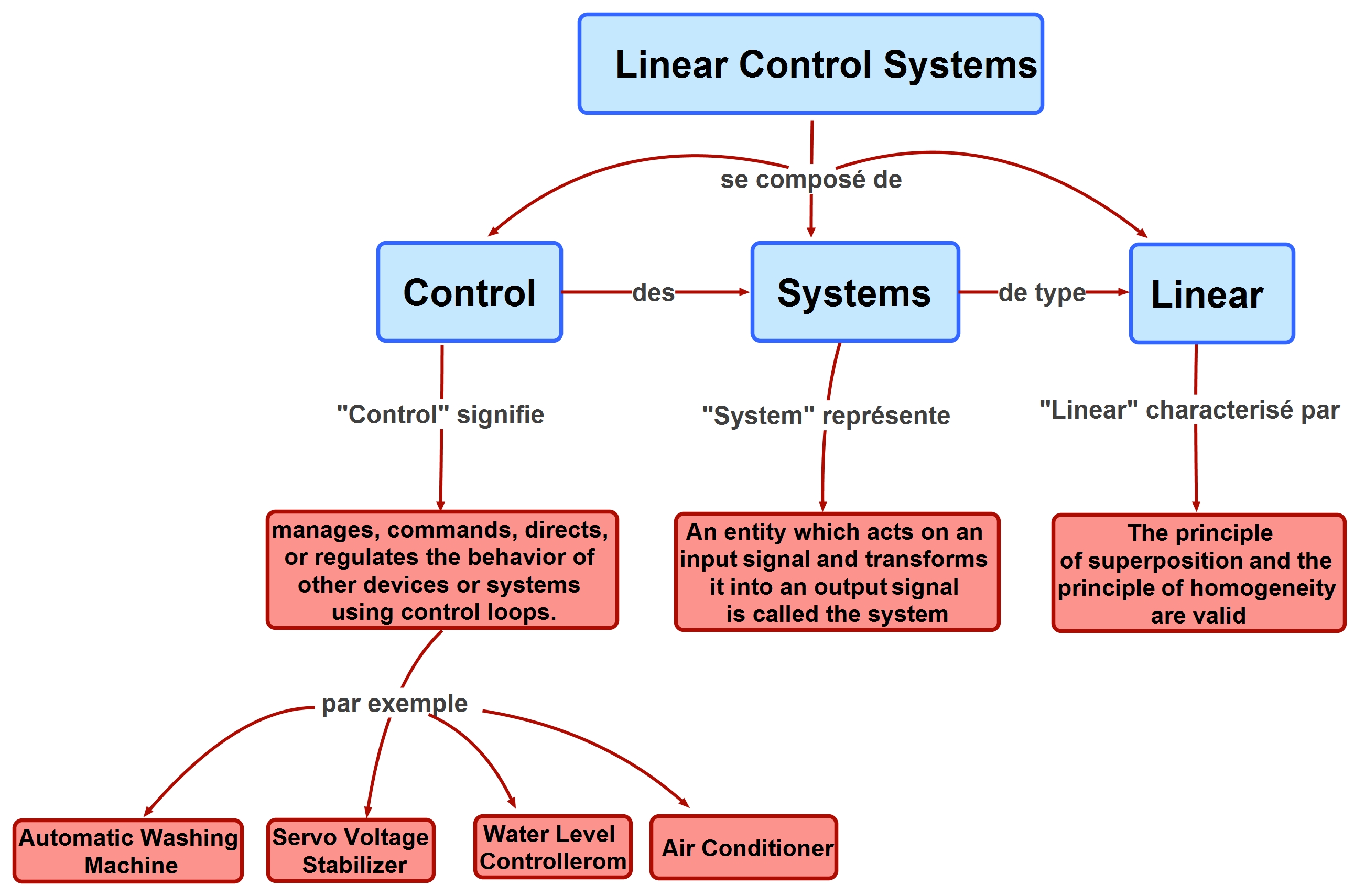 Figure 1: Definition du cours “Linear control systems”